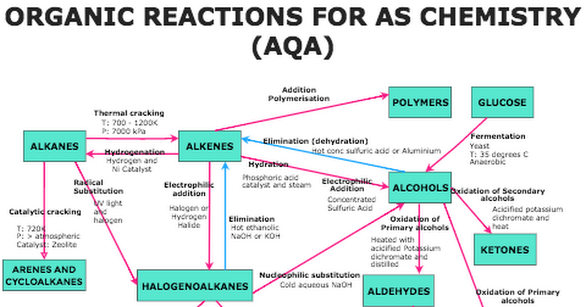 Organic Chemistry Reactions Chart Gcse Organic Chemistry