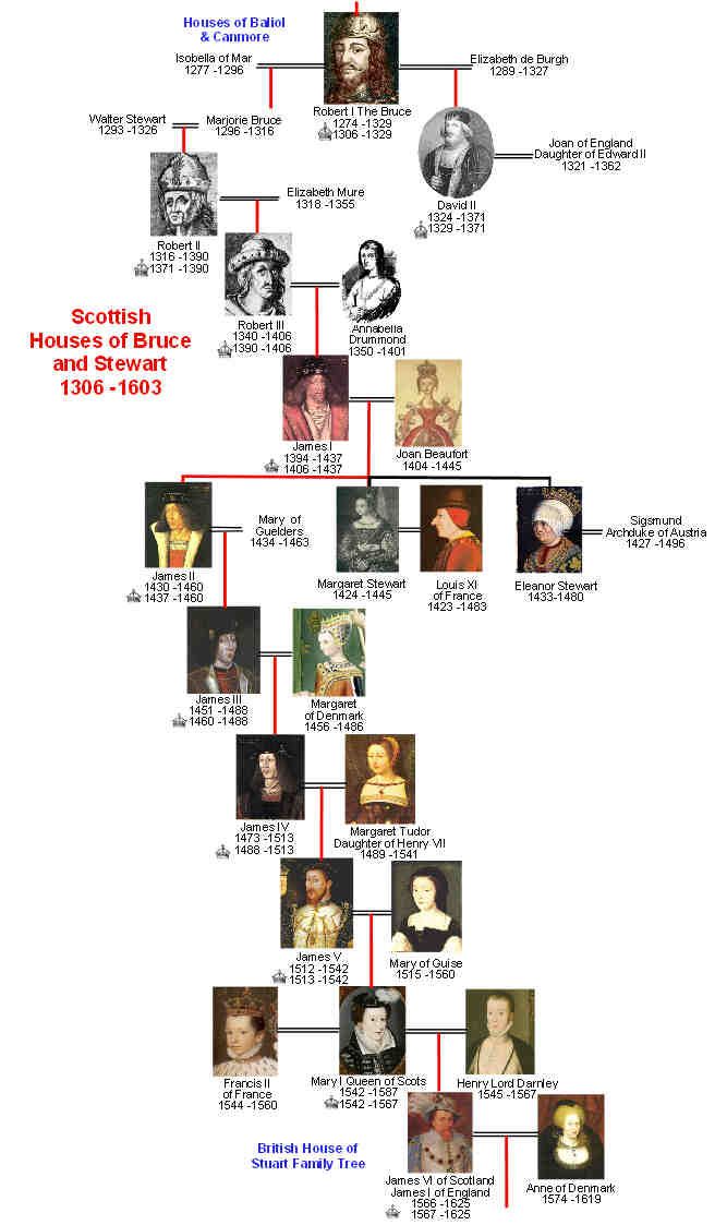 Family tree of Stuart Kings | Family tree, Scotland history, Scottish house