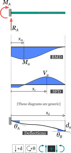 Cantilever Beam Response Support Reactions Beam Moment Diagram Bmd Shear Force Diagram Sfd Defl In 2021 Structural Analysis Civil Engineering Books Shear Force