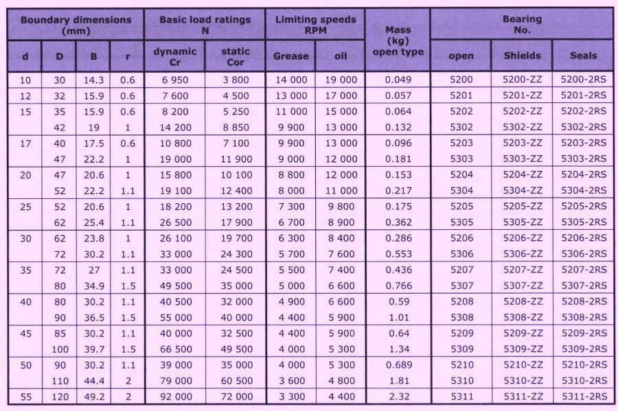 Skf Bearing Size Chart