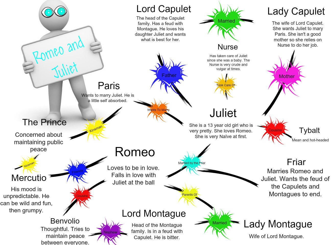 Romeo and Juliet Character Map Publish with Glogster! Inglese