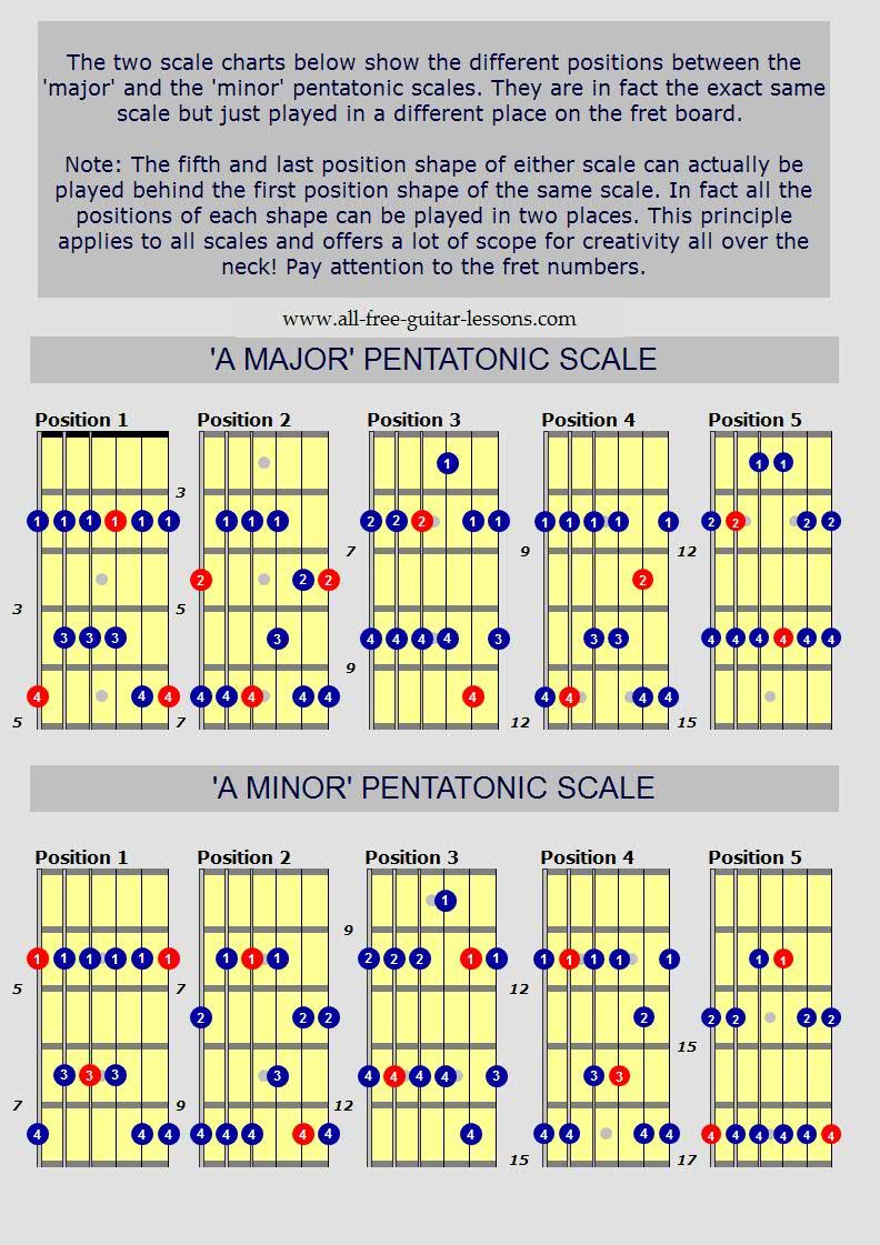 Printable Pentatonic Scale Guitar