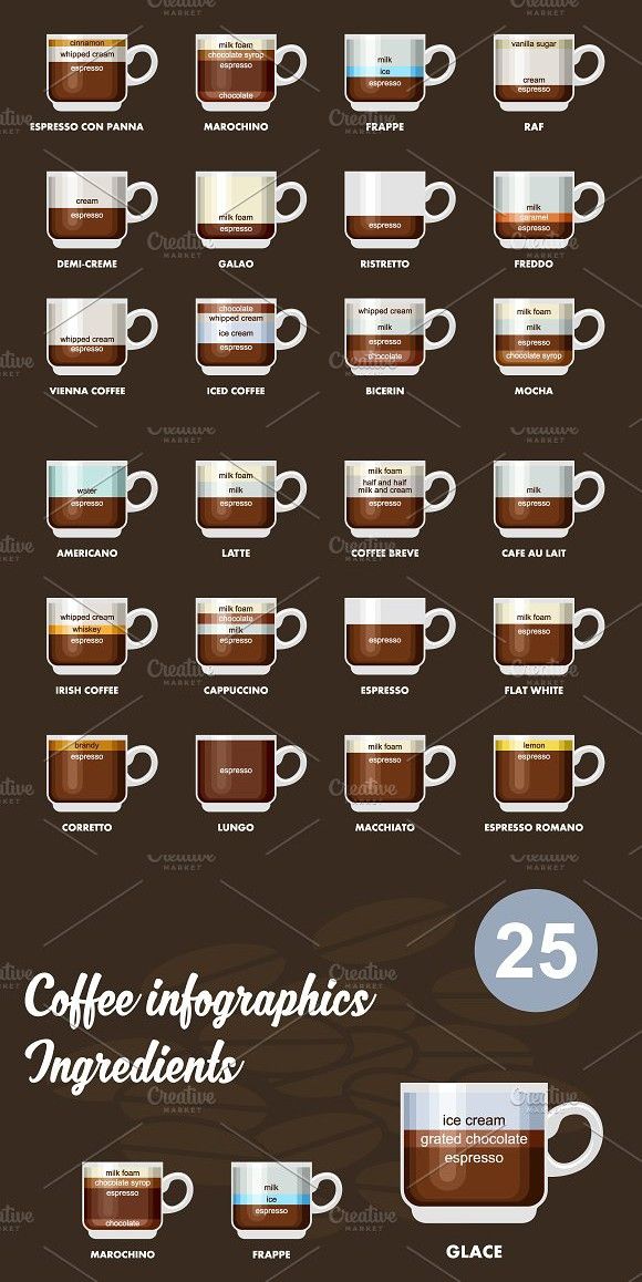 Coffee Types Infographic