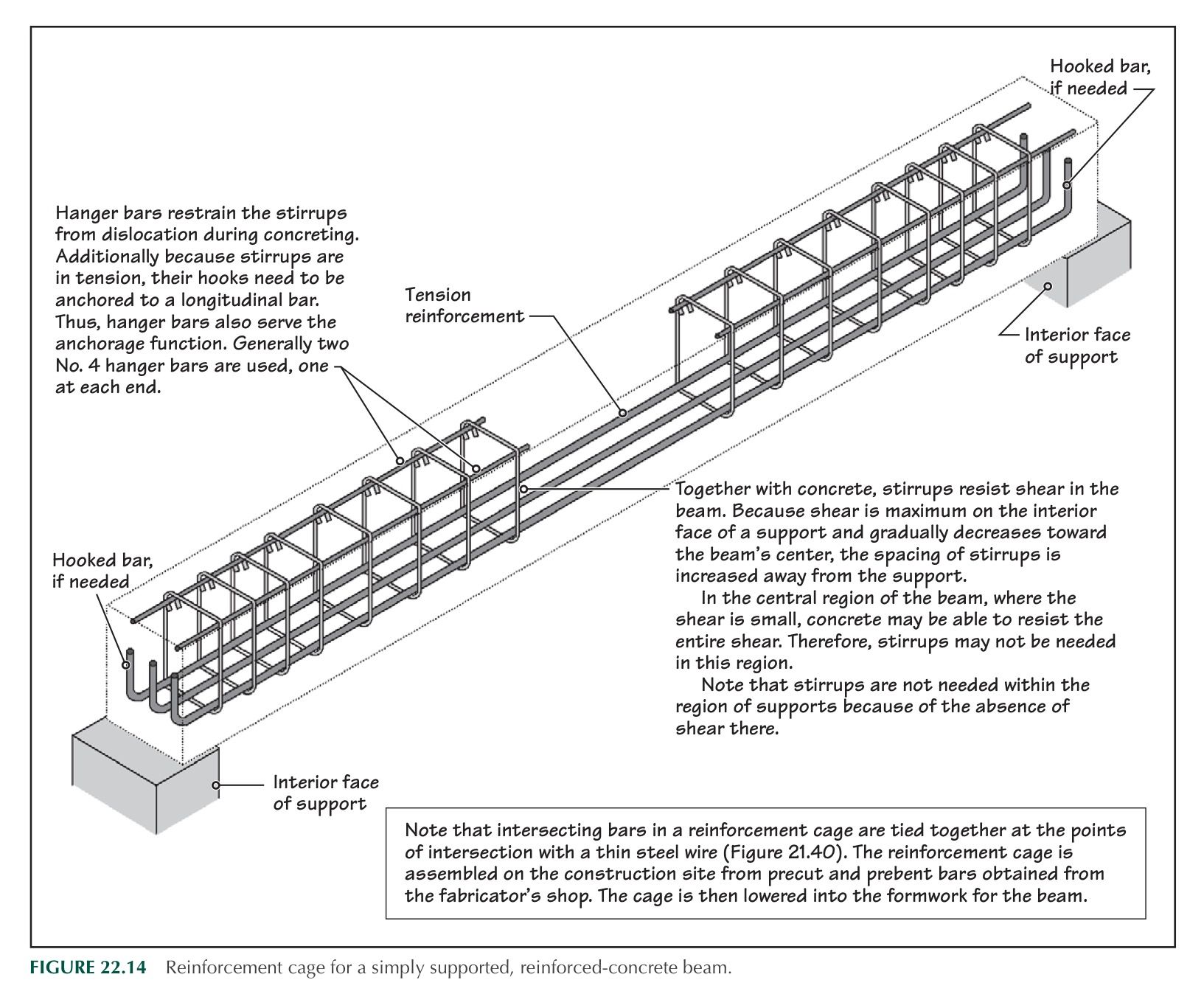 Beam Reinforced Details | Acero de construcción