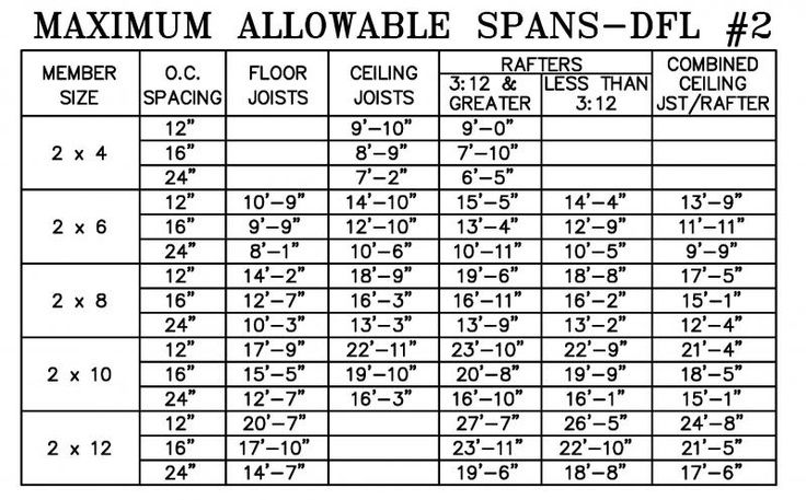 2x6 Rafter Span Chart