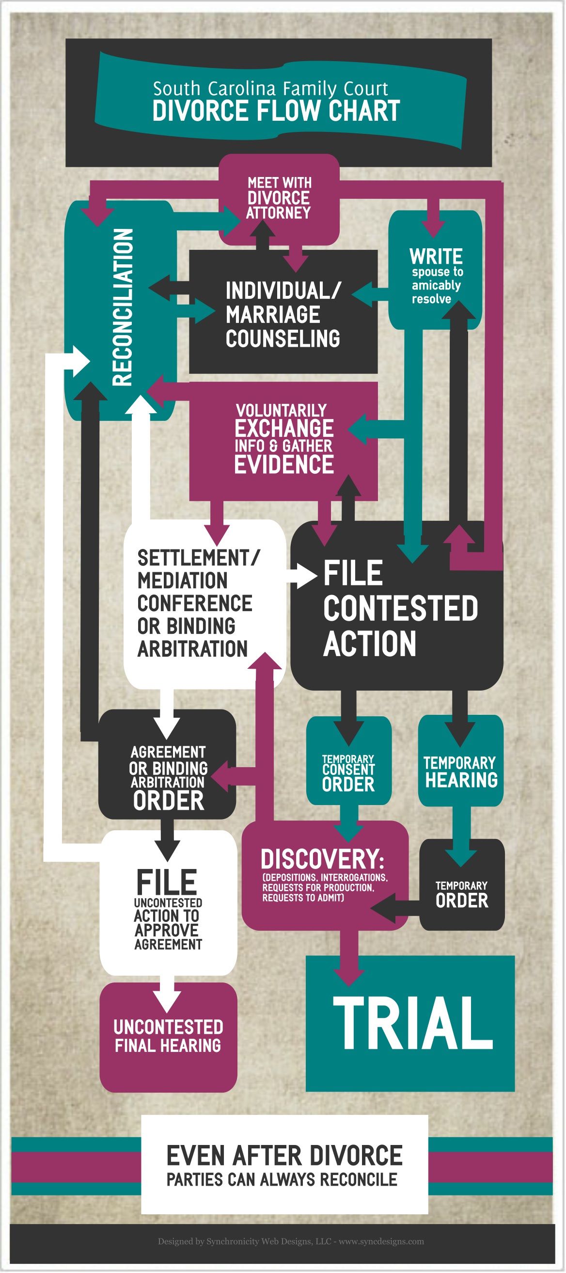 Demo Start Process Flow Chart Divorce Process Flow Chart - Vrogue