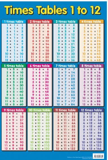 Multiplication Table Chart 1 To 10