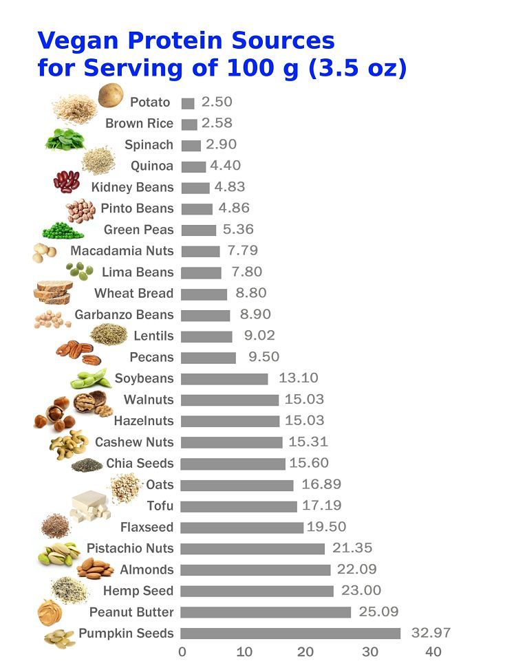 Best sources of protein for vegans for a standard serving of 100 g (3.5 ...