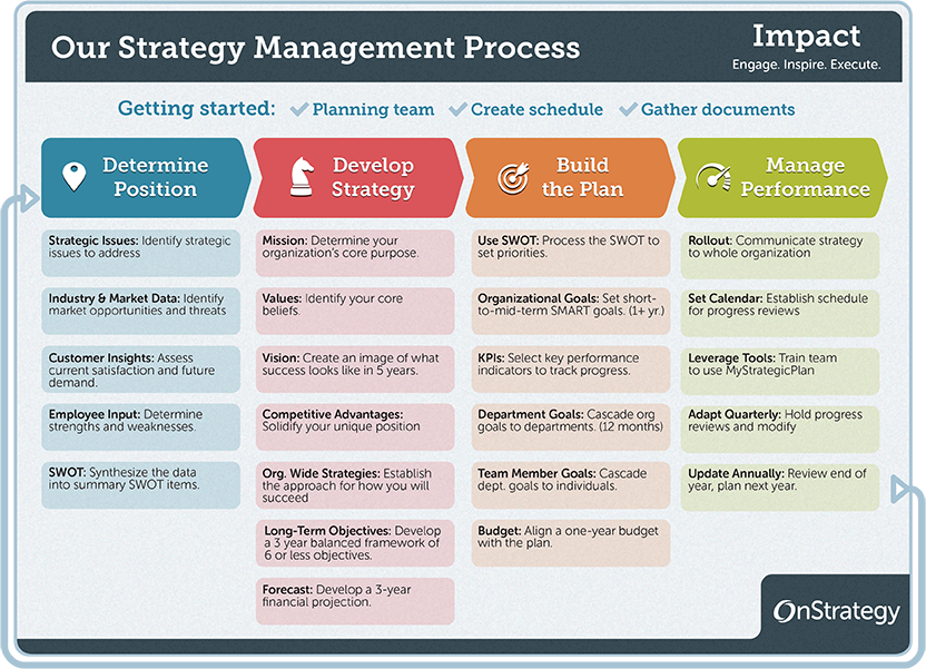 Basics of the Strategic Planning Process | Strategic planning template ...