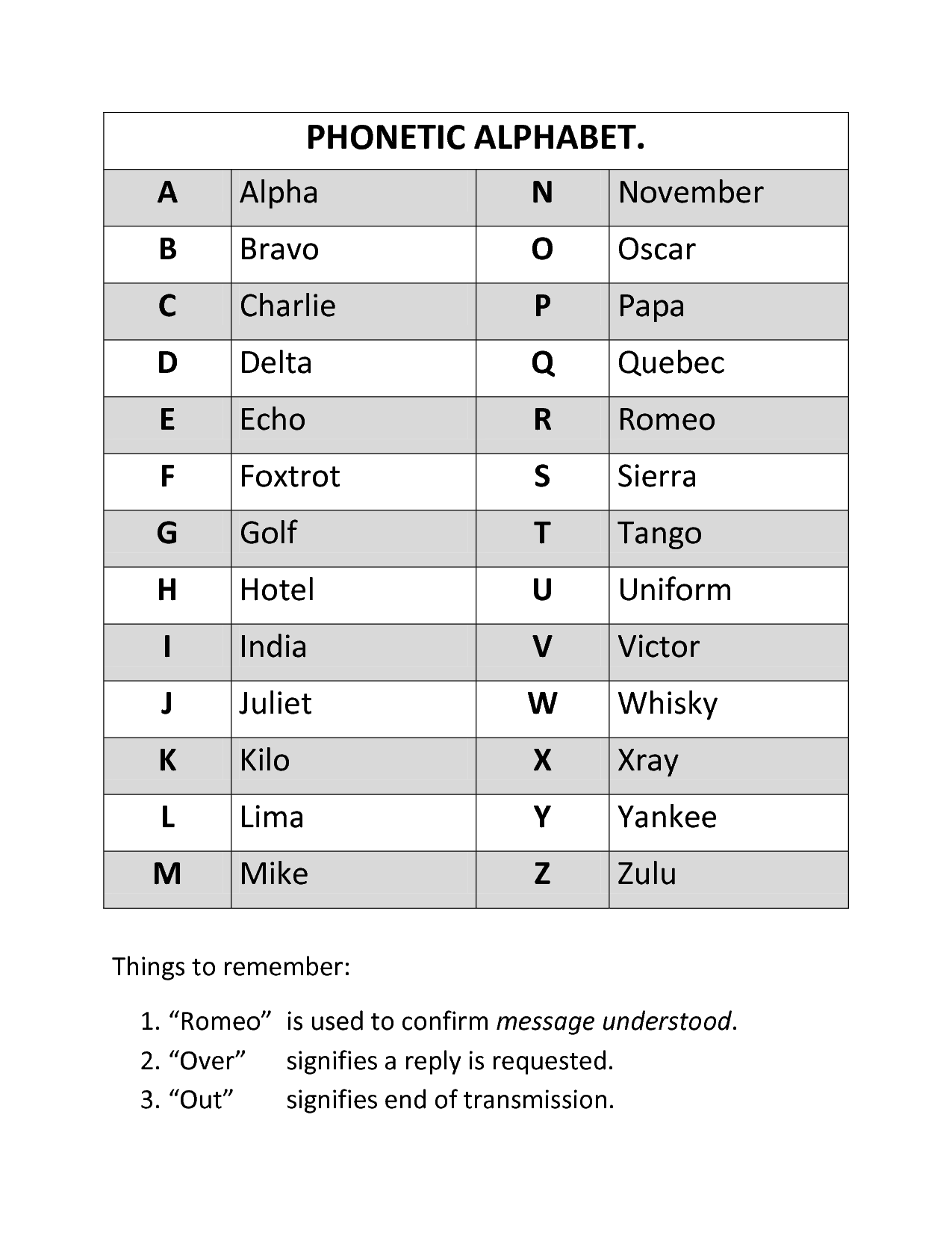 Free Printable Phonetic Alphabet Printable