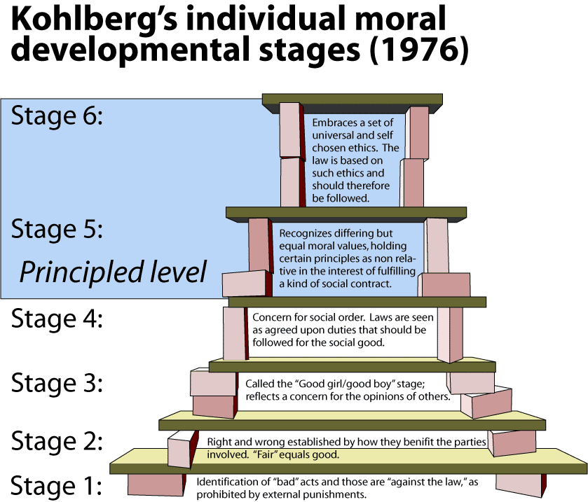 Kohlberg's Stages Of Moral Development Chart