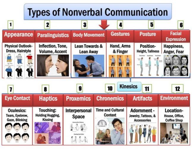 Nonverbal Communication Types: 12 Types of Nonverbal Communication ...