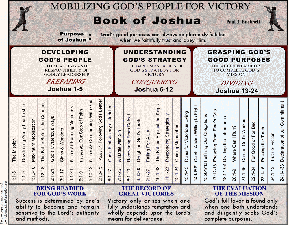 Chart Summary Outline of Joshua in pdf file Joshua Bible, Book Of ...