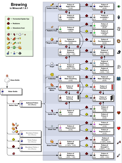 Minecraft Potions Guide and Recipes | Minecraft brewing recipes ...