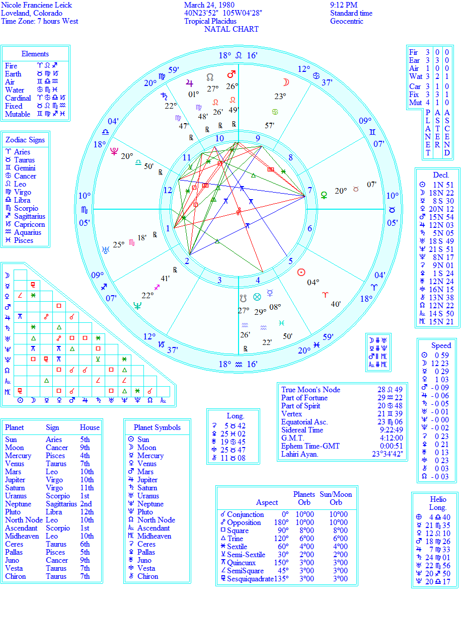 Astrology Chart With Explanation image.