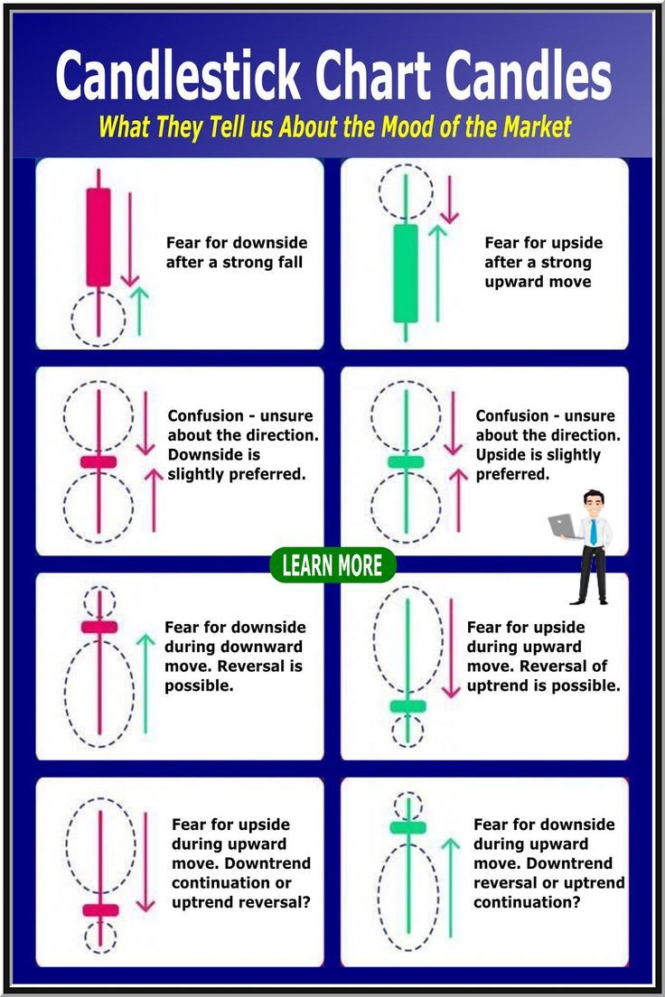 Candlestick Chart Candles & What They Tell Us About the Mood of the ...