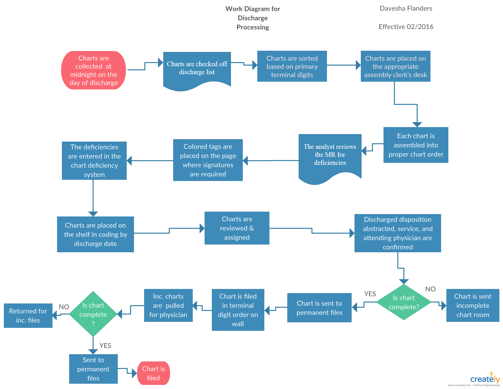 Discharge Process Flowchart - Process flow template to visualize the ...