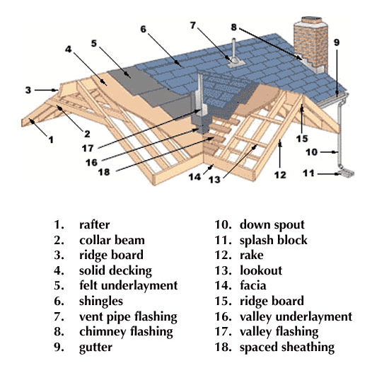 Components of a Roof » Engineering Basic Timber Roof, Roof Trusses ...