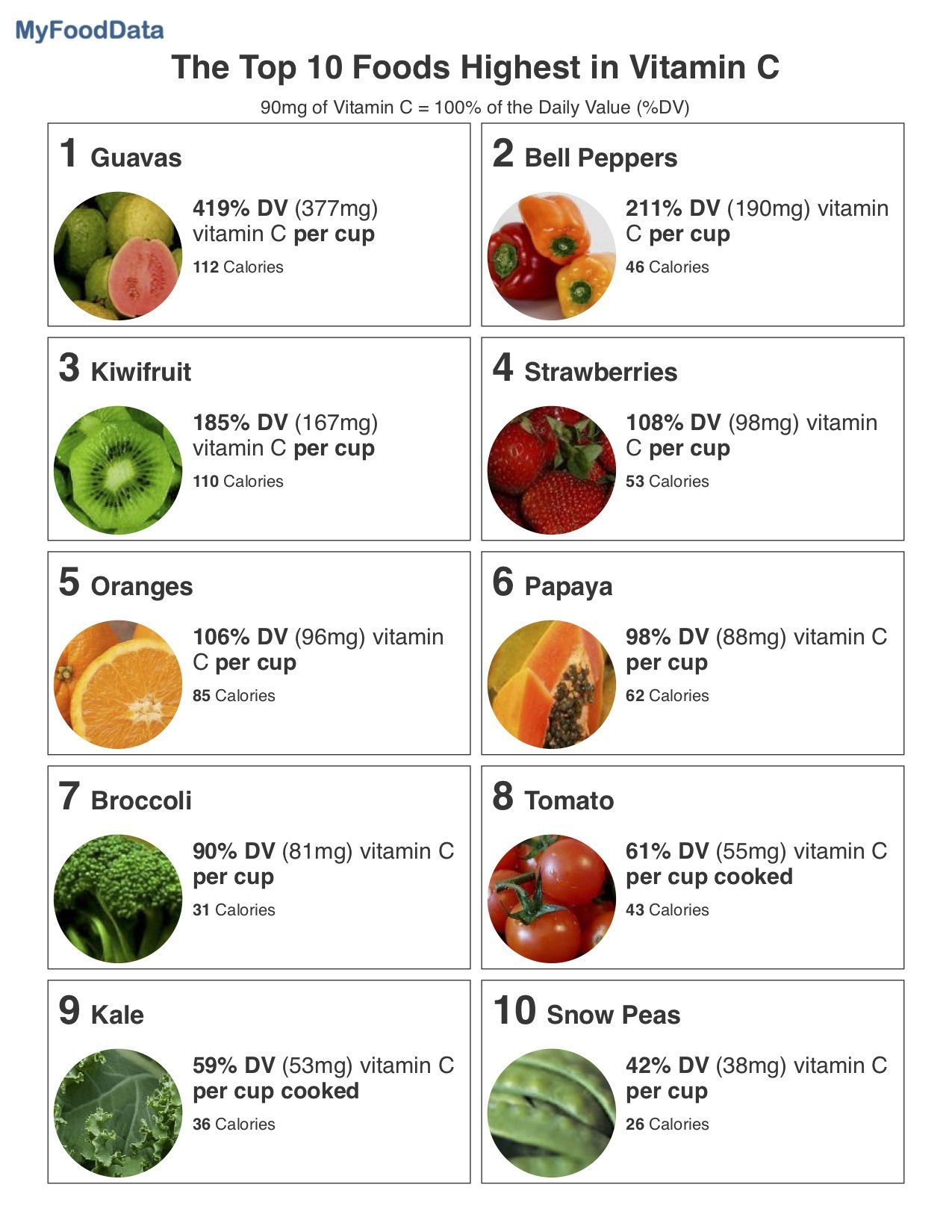 Vitamin C In Fruits And Vegetables Chart