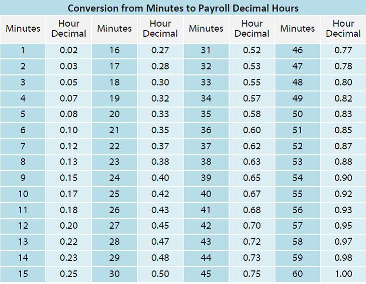 How to Convert Minutes to Hours - DarianewaThomas