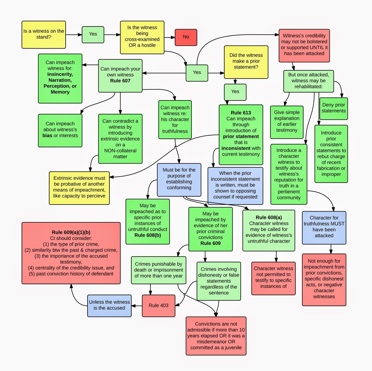 Rules For Process Flow Diagrams