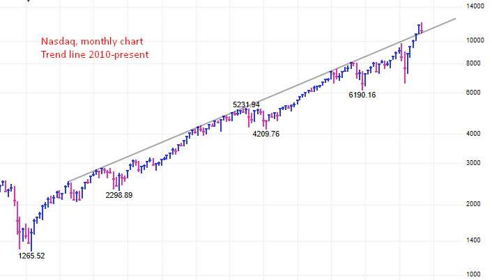 Dow jones futures market