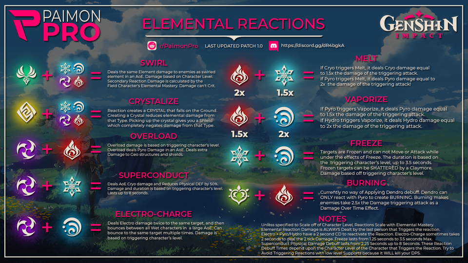 91 Updated And Fixed Information Elemental Reaction Guide Infographic One Shot Genshin Impact Impact Reactions Character Building