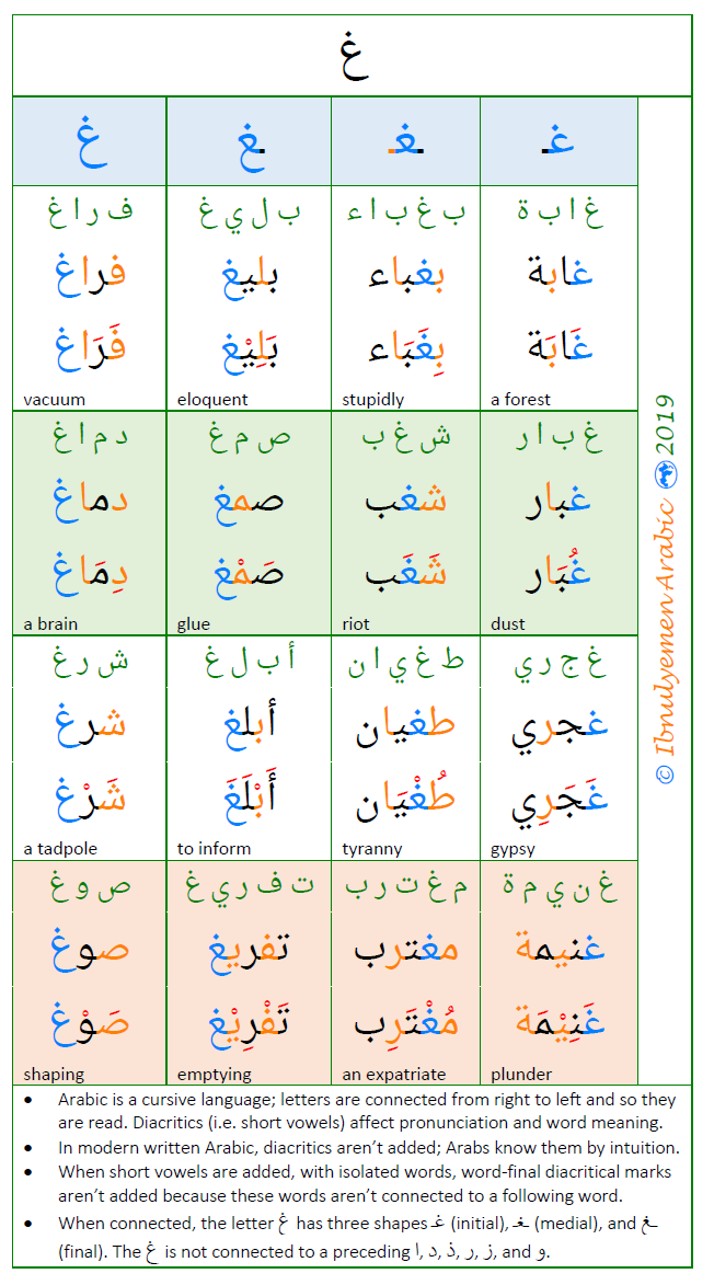 Arabic Is A Right-to-left Language, And It Is Cursive. When Letters Are 