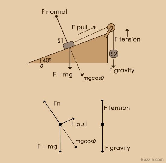 An easy guide to understand free body diagrams in physics – Artofit