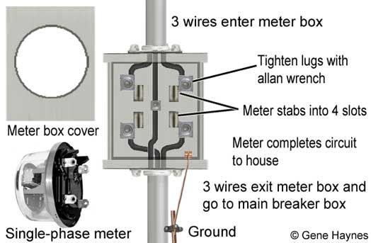 How To Install Meter Box On House