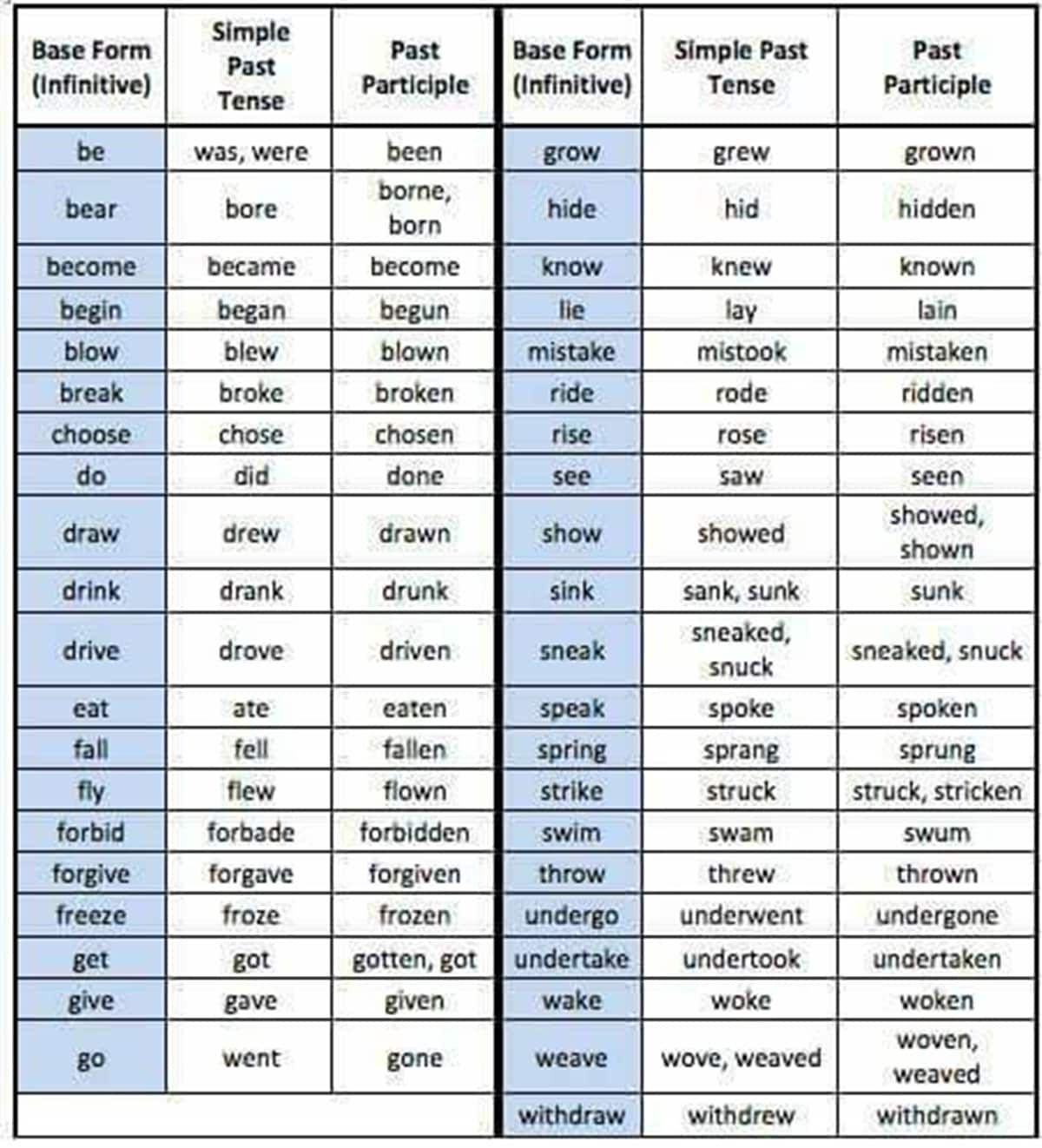 List of Regular and Irregular Verbs (English Verb Forms) | Regular and ...