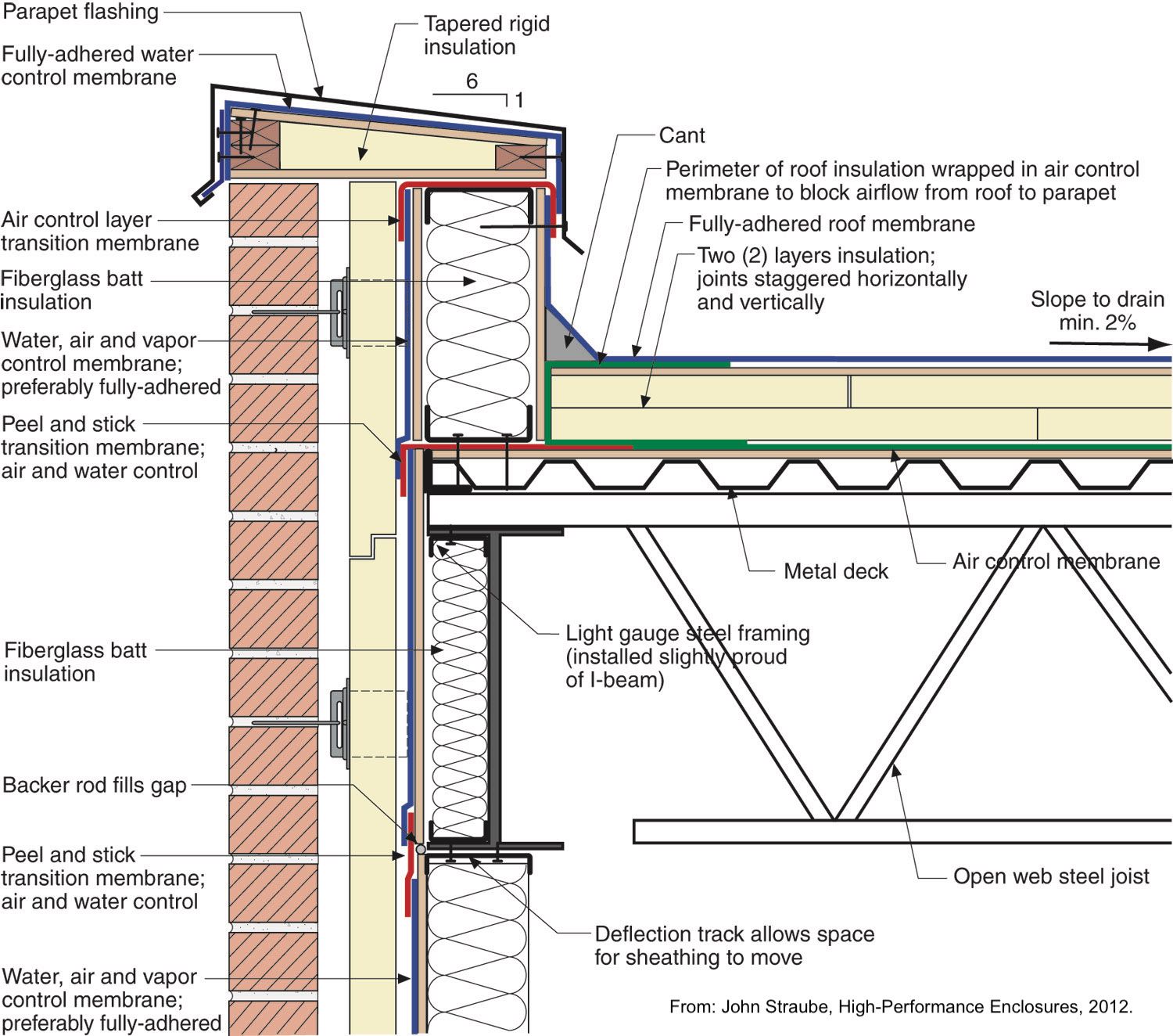 A common condition of a drained and ventilated cladding over steel stud ...