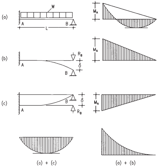 Beams Propped Cantilevers Sinking Of Supports Steel Structures Engineering And Construction Bending Moment Shear Force In This Moment