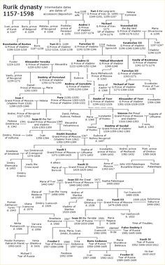 Rulers of Russia family tree | Romanov family tree, History notes ...