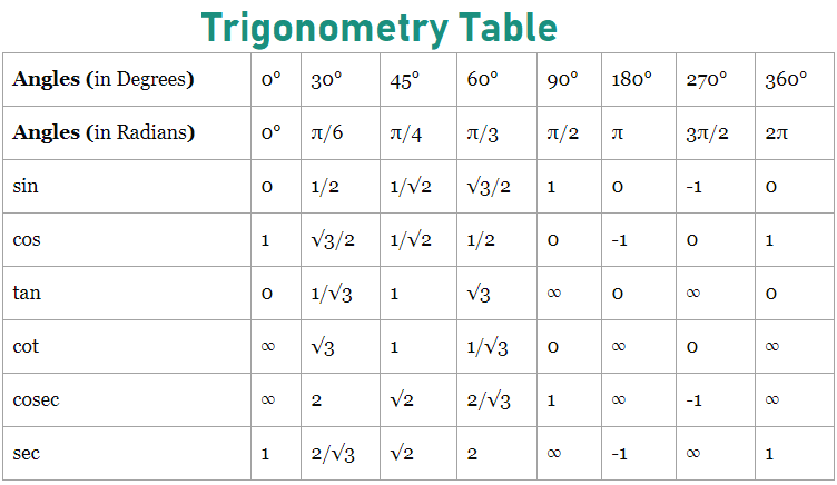 Trigonometry Table contains angles in degrees and radians, that very ...