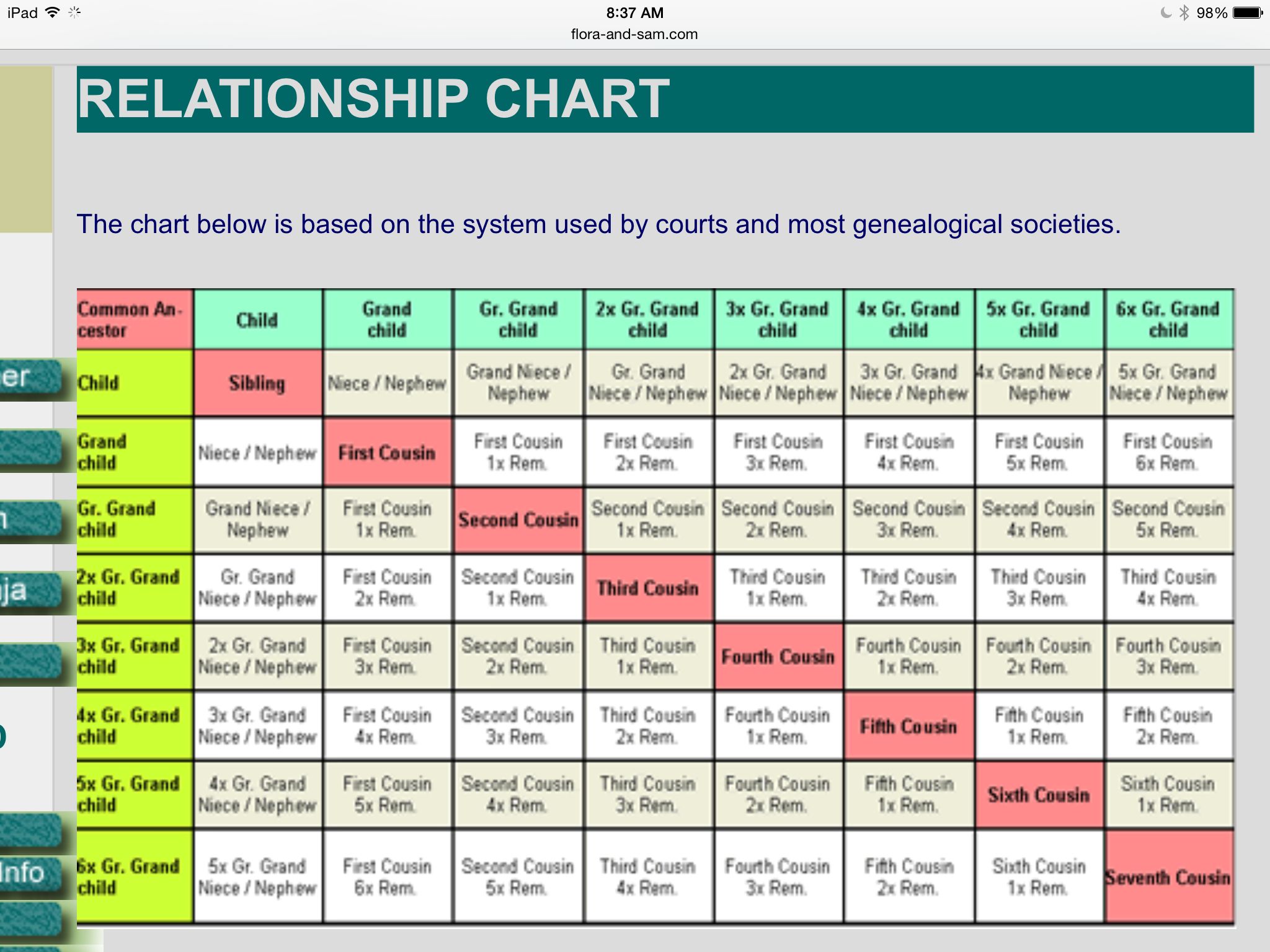 Printable Family Relationship Chart