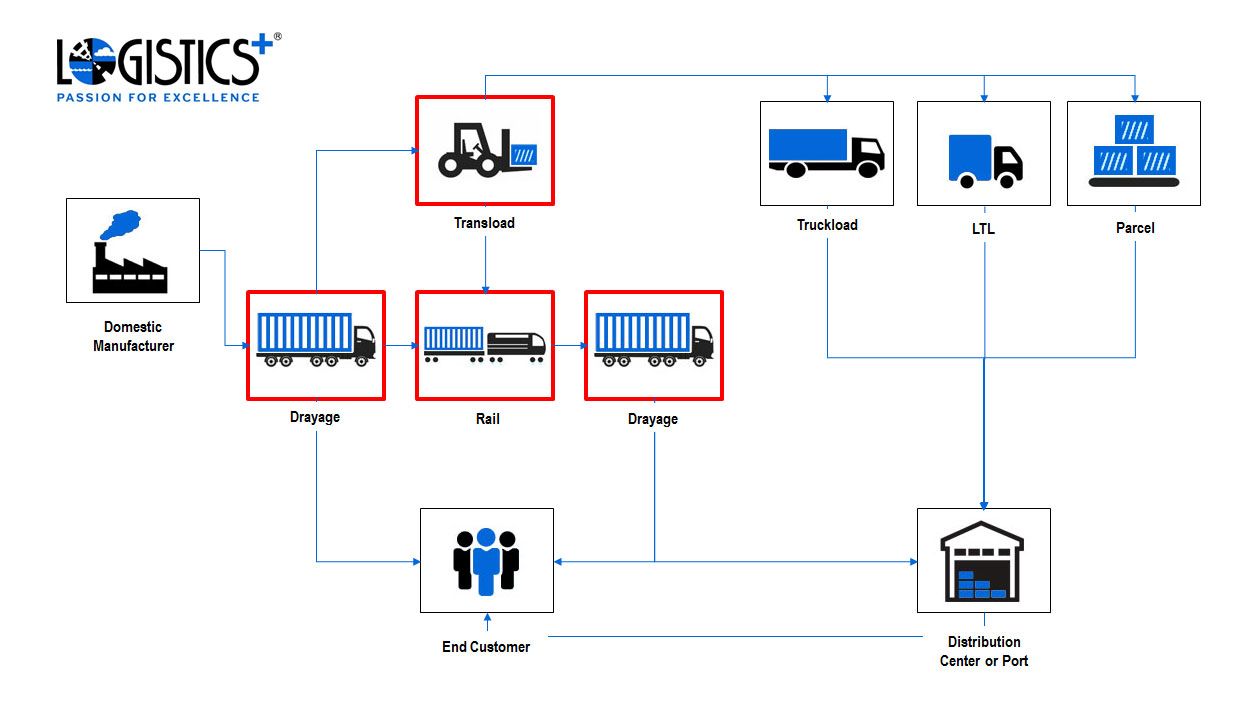 Supply Chain Management Process Flow Chart