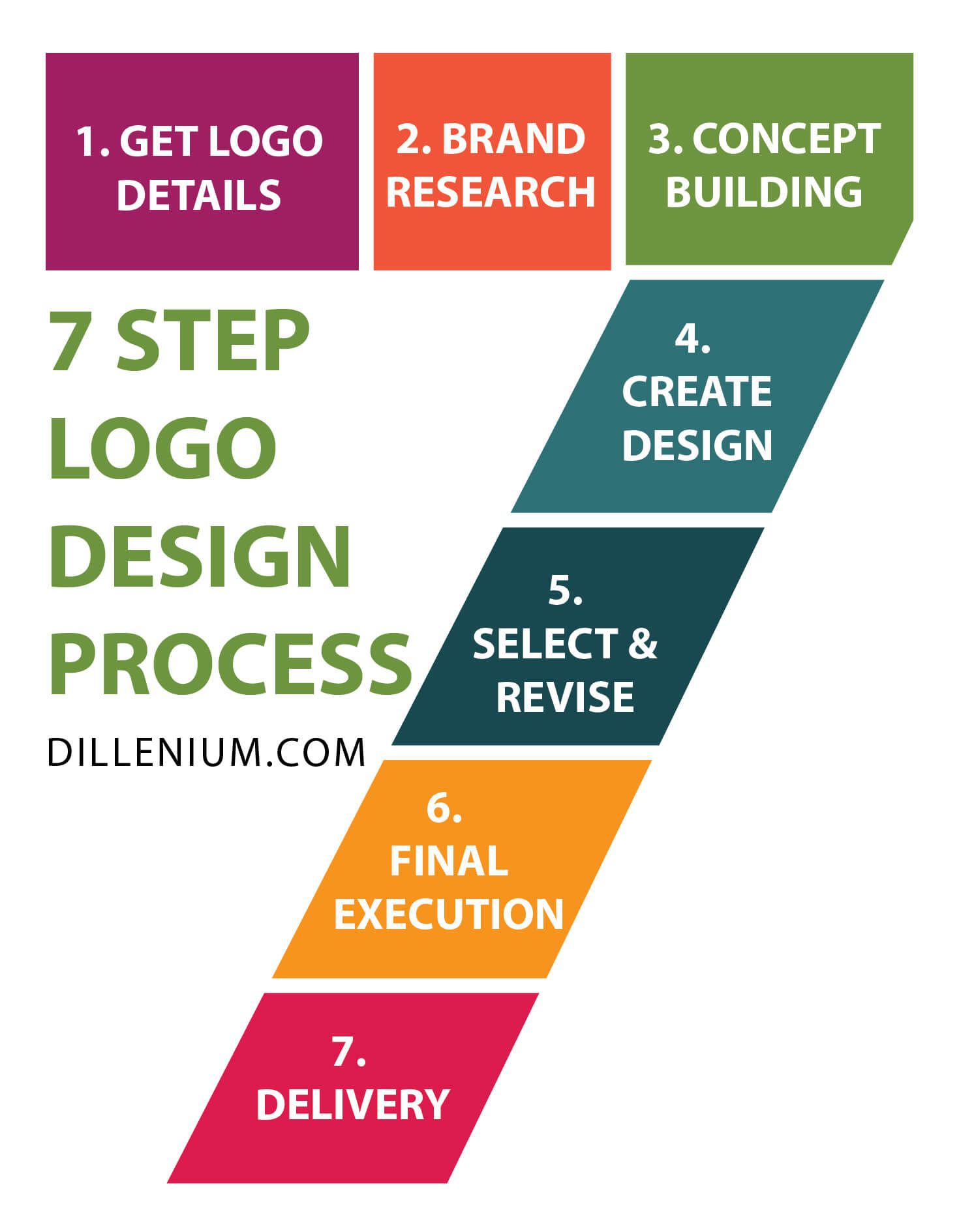 Our Logo Design Process 5 Easy Step Of Logo Design The Most Important ...