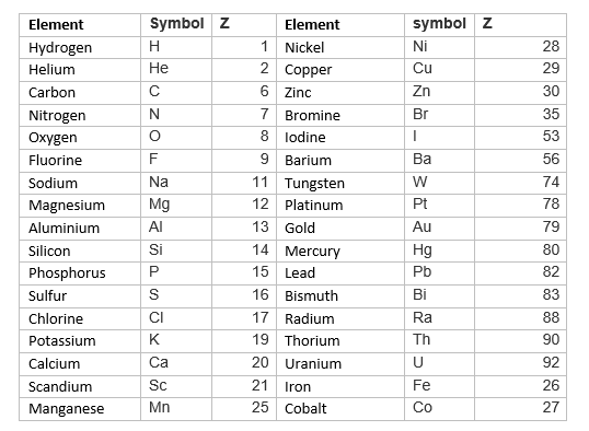 Atomic Mass And Number Chart