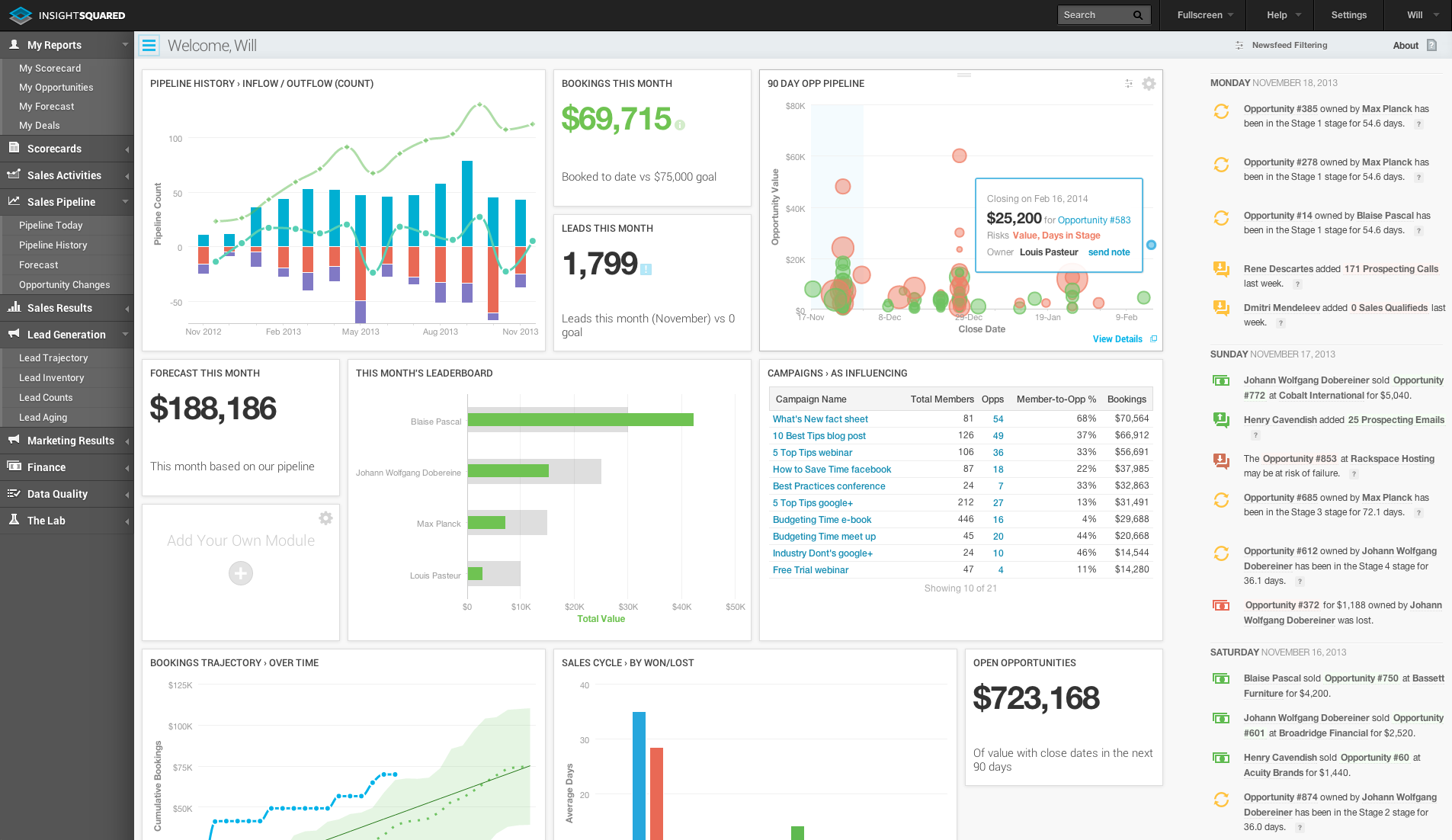 Predictive analytics, Dashboard design, Lead generation