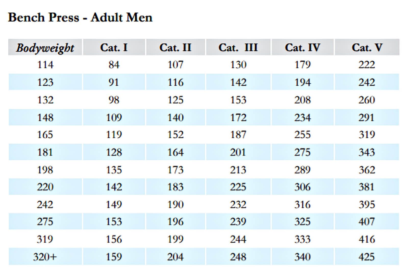 Pyramid Bench Press Chart