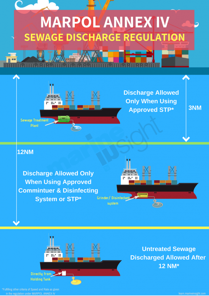 MARPOL ANNEX 4 Explained: How to Prevent Pollution from Sewage at Sea ...