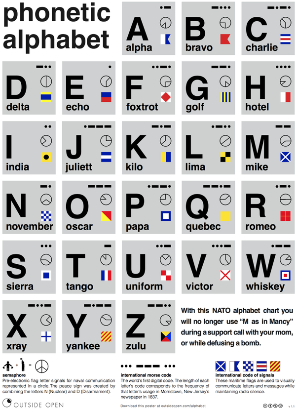 Login or Sign up | Phonetic alphabet, Nato phonetic alphabet, Alphabet ...