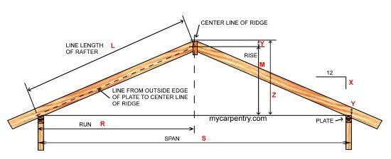 Roof pitch calculator | Roof framing, Pitched roof, Roof structure