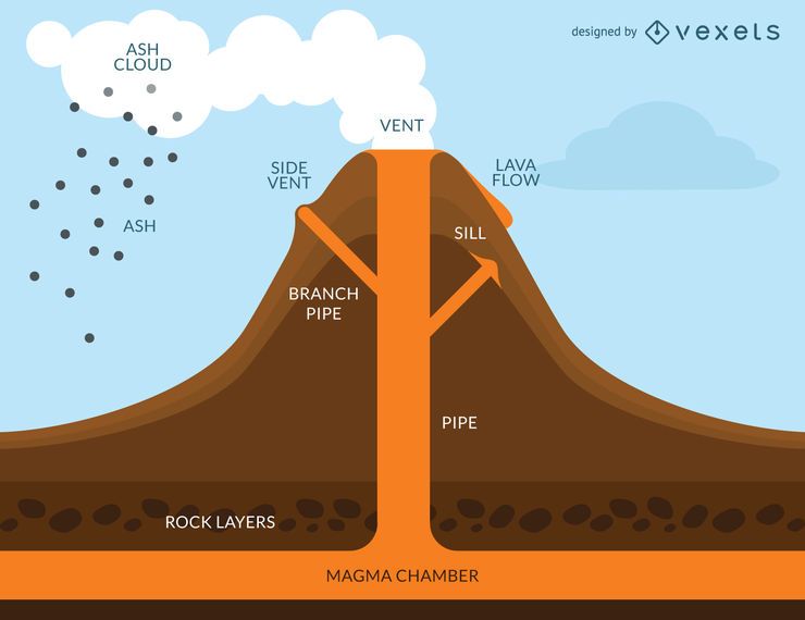 Volcano eruption infographic #AD , #sponsored, #affiliate, #infographic ...