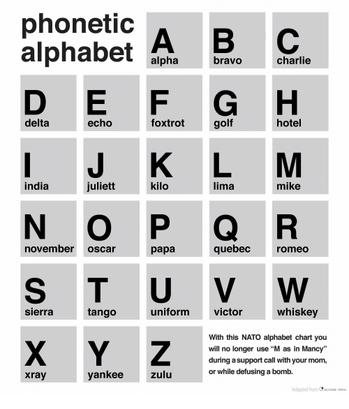 Phonetic ABC Alphabet O D E F GH I JK LM N O P QR S T U VW Bravo ...