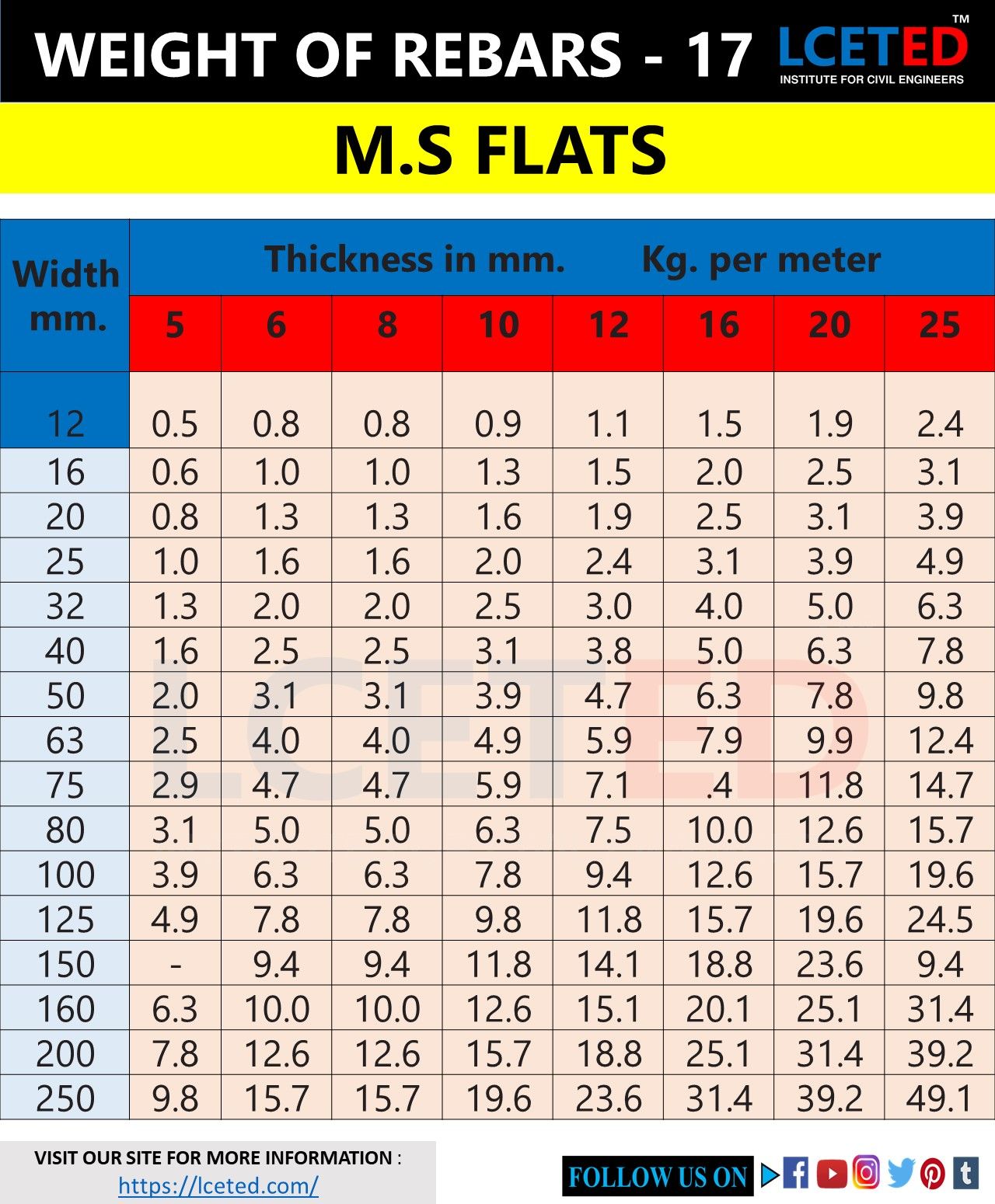 DIFFERENT SHAPES OF STEEL BARS WEIGHT CHARTS | Civil engineering design