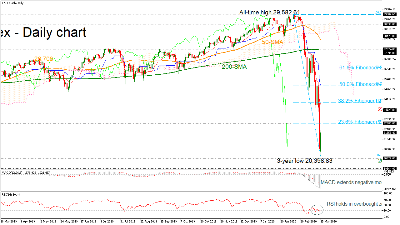 Dow 500 today