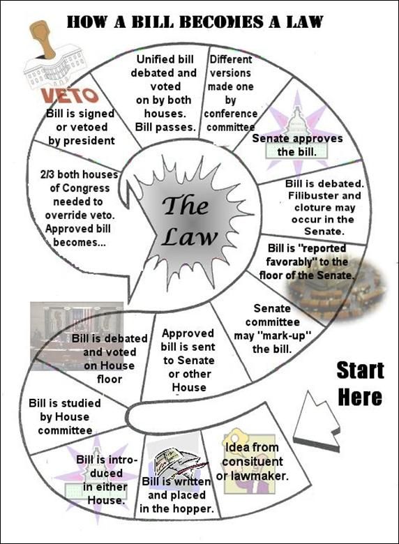 Chart On How A Bill Becomes A Law