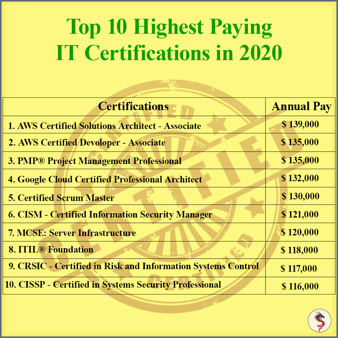 Top 10 Highest Paying It Certifications In 2020 Project Management For ...